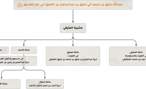 Al Ateeq Family Tree